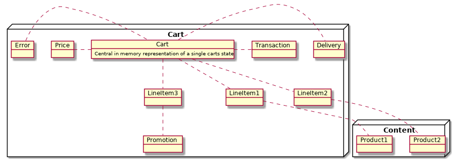 Representation of the cart struct