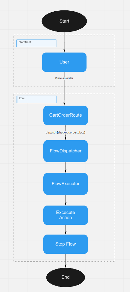 Flow builder concept for order placed