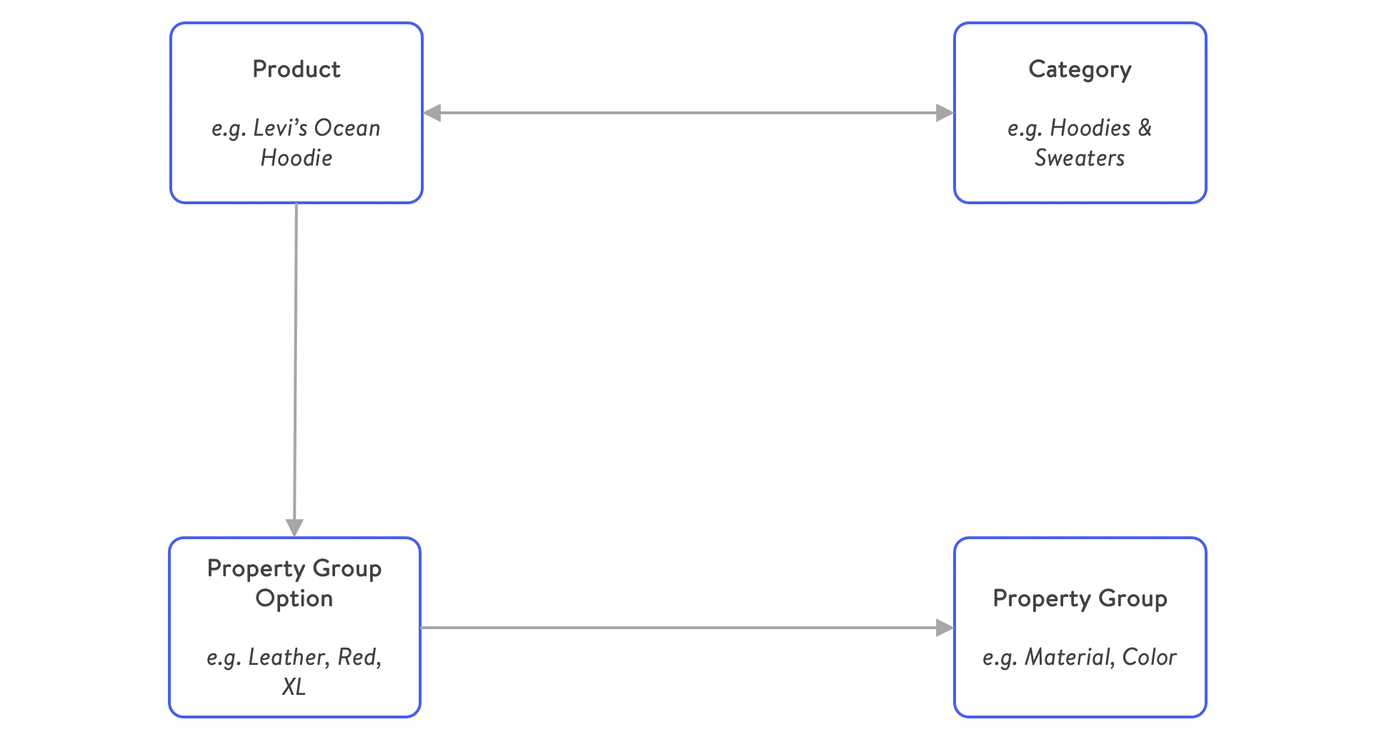 Condensed overview of the product data model